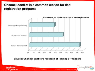 Channel conflict is a common reason for deal registration programs Source: Channel Enablers research of leading IT Vendors  