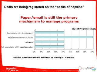 Deals are being registered on the “backs of napkins” Source: Channel Enablers research of leading IT Vendors  Paper/email is still the primary mechanism to manage programs 