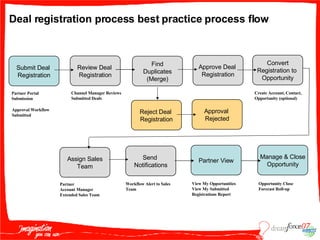 Deal registration process best practice process flow Submit Deal  Registration Reject Deal  Registration Review Deal  Registration Find Duplicates (Merge) Approve Deal  Registration Create Account, Contact, Opportunity (optional) Partner Portal Submission Channel Manager Reviews Submitted Deals Convert Registration to  Opportunity Approval Workflow Submitted Assign Sales Team Partner Account Manager Extended Sales Team Send  Notifications Workflow Alert to Sales Team Partner View View My Opportunities View My Submitted Registrations Report Approval  Rejected Manage & Close Opportunity Opportunity Close Forecast Roll-up 