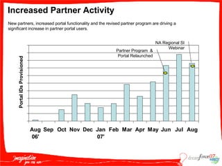 Increased Partner Activity Partner Program  & Portal Relaunched NA Regional SI Webinar New partners, increased portal functionality and the revised partner program are driving a significant increase in partner portal users. Portal IDs Provisioned 