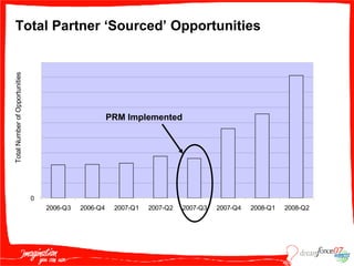 Total Partner ‘Sourced’ Opportunities Total Number of Opportunities PRM Implemented 