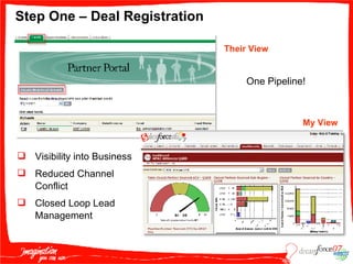 Step One – Deal Registration Visibility into Business Reduced Channel Conflict Closed Loop Lead Management Their View My View One Pipeline! 