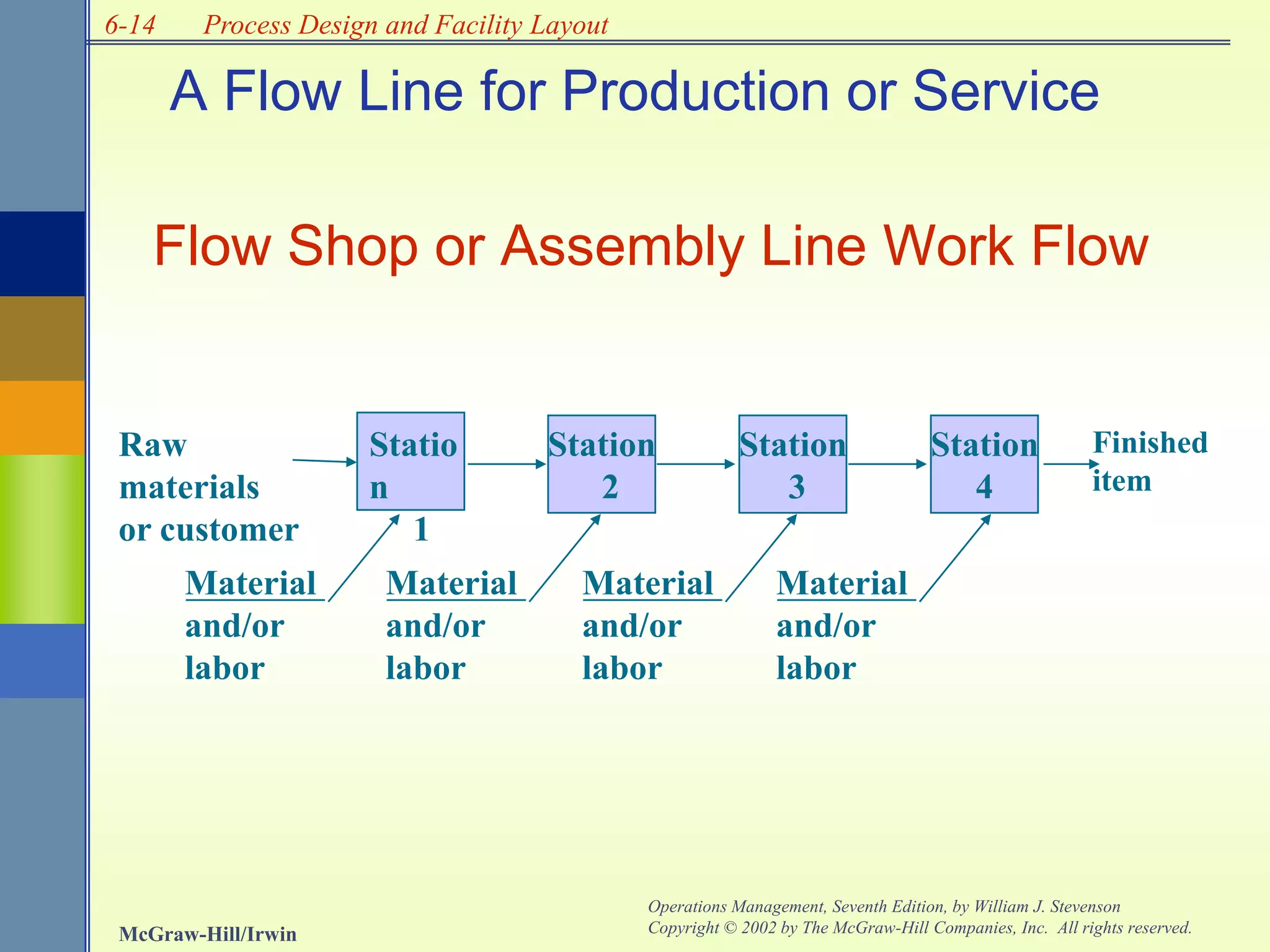 6-14
McGraw-Hill/Irwin
Operations Management, Seventh Edition, by William J. Stevenson
Copyright © 2002 by The McGraw-Hill Companies, Inc. All rights reserved.
Process Design and Facility Layout
A Flow Line for Production or Service
Flow Shop or Assembly Line Work Flow
Raw
materials
or customer
Finished
item
Station
2
Station
3
Station
4
Material
and/or
labor
Statio
n
1
Material
and/or
labor
Material
and/or
labor
Material
and/or
labor
 