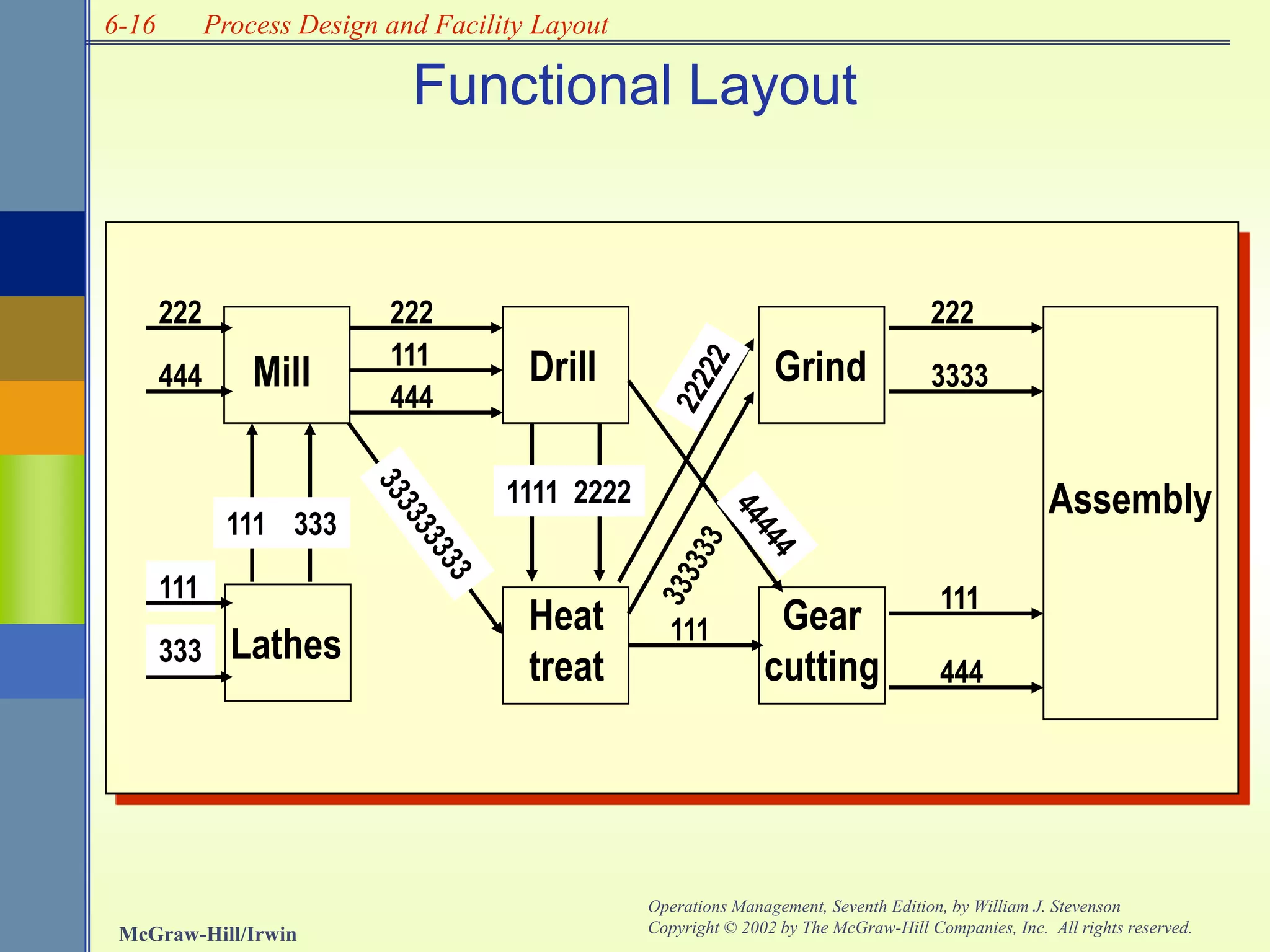 6-16
McGraw-Hill/Irwin
Operations Management, Seventh Edition, by William J. Stevenson
Copyright © 2002 by The McGraw-Hill Companies, Inc. All rights reserved.
Process Design and Facility Layout
Functional Layout
Gear
cutting
Mill Drill
Lathes
Grind
Heat
treat
Assembly
111
333
222
444
222
111
444
111 333
1111 2222
222
3333
111
444
111
 