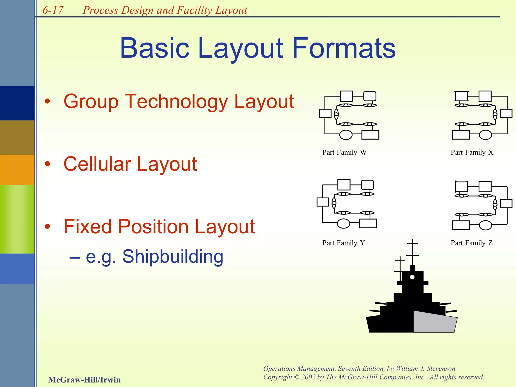 6-17
McGraw-Hill/Irwin
Operations Management, Seventh Edition, by William J. Stevenson
Copyright © 2002 by The McGraw-Hill Companies, Inc. All rights reserved.
Process Design and Facility Layout
Basic Layout Formats
• Group Technology Layout
• Cellular Layout
• Fixed Position Layout
– e.g. Shipbuilding
Part Family W Part Family X
Part Family Y Part Family Z
 