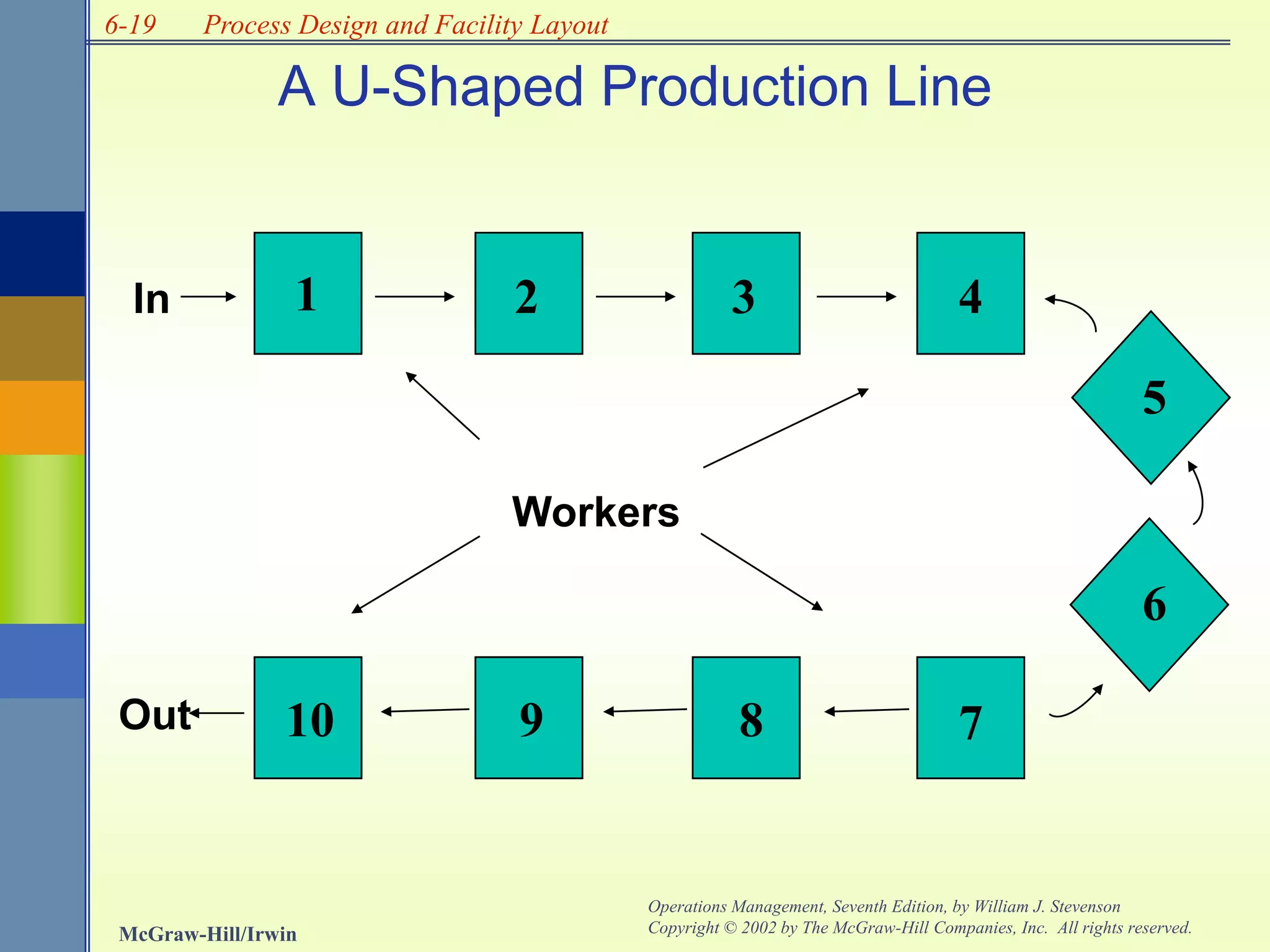 6-19
McGraw-Hill/Irwin
Operations Management, Seventh Edition, by William J. Stevenson
Copyright © 2002 by The McGraw-Hill Companies, Inc. All rights reserved.
Process Design and Facility Layout
A U-Shaped Production Line
1 2 3 4
5
6
78910
In
Out
Workers
 