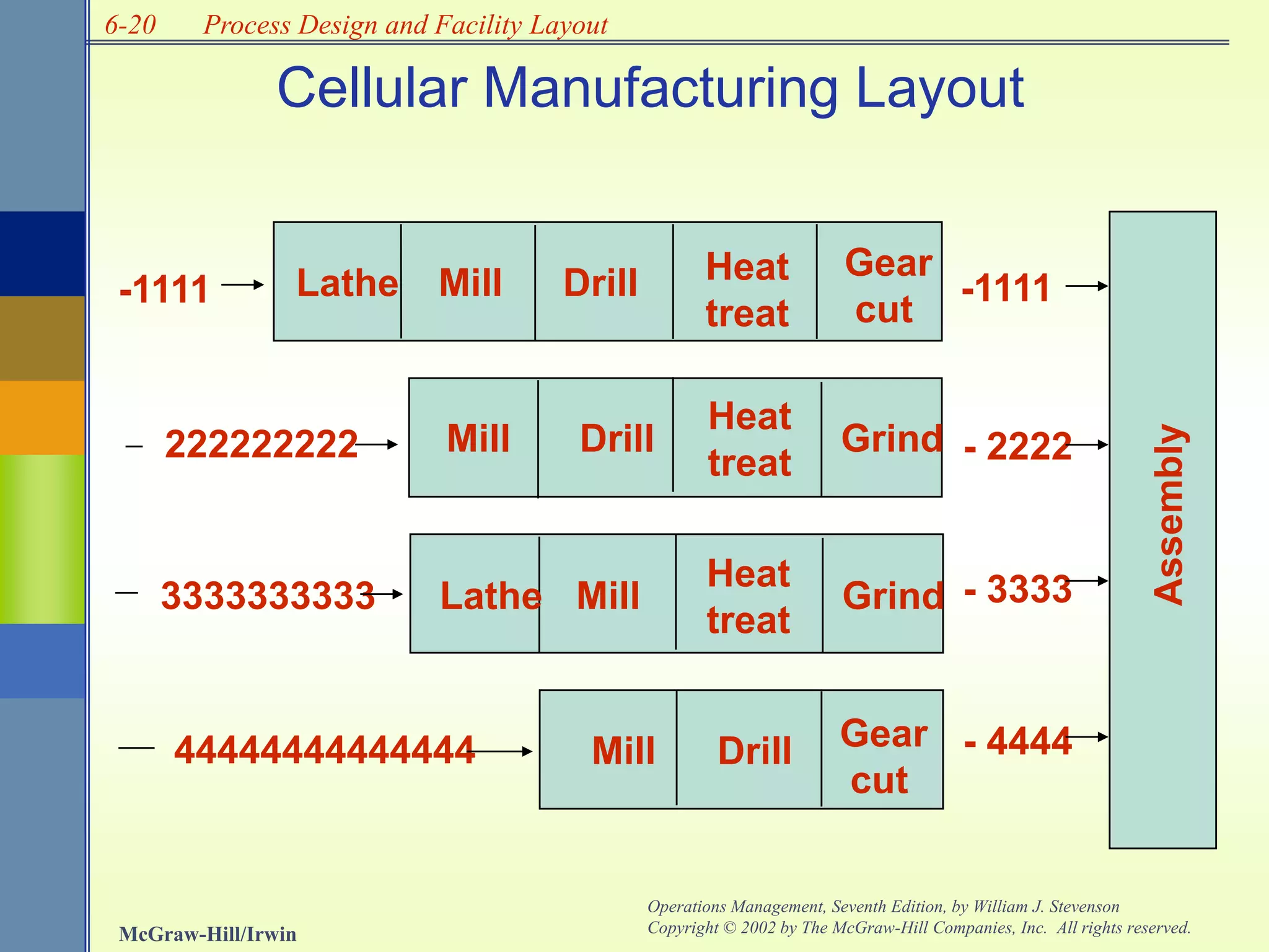 6-20
McGraw-Hill/Irwin
Operations Management, Seventh Edition, by William J. Stevenson
Copyright © 2002 by The McGraw-Hill Companies, Inc. All rights reserved.
Process Design and Facility Layout
Cellular Manufacturing Layout
-1111 -1111
222222222 - 2222
Assembly
3333333333 - 3333
44444444444444 - 4444
Lathe
Lathe
Mill
Mill
Mill
Mill
Drill
Drill
Drill
Heat
treat
Heat
treat
Heat
treat
Gear
cut
Gear
cut
Grind
Grind
 