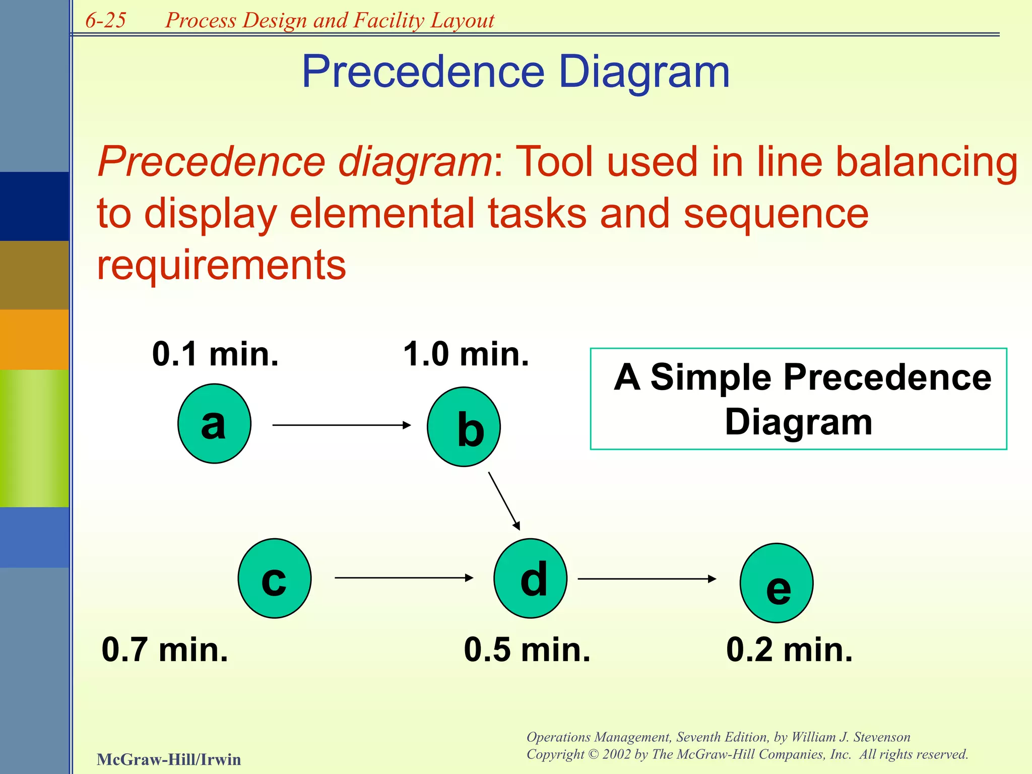 6-25
McGraw-Hill/Irwin
Operations Management, Seventh Edition, by William J. Stevenson
Copyright © 2002 by The McGraw-Hill Companies, Inc. All rights reserved.
Process Design and Facility Layout
Precedence Diagram
Precedence diagram: Tool used in line balancing
to display elemental tasks and sequence
requirements
A Simple Precedence
Diagrama b
c d e
0.1 min.
0.7 min.
1.0 min.
0.5 min. 0.2 min.
 