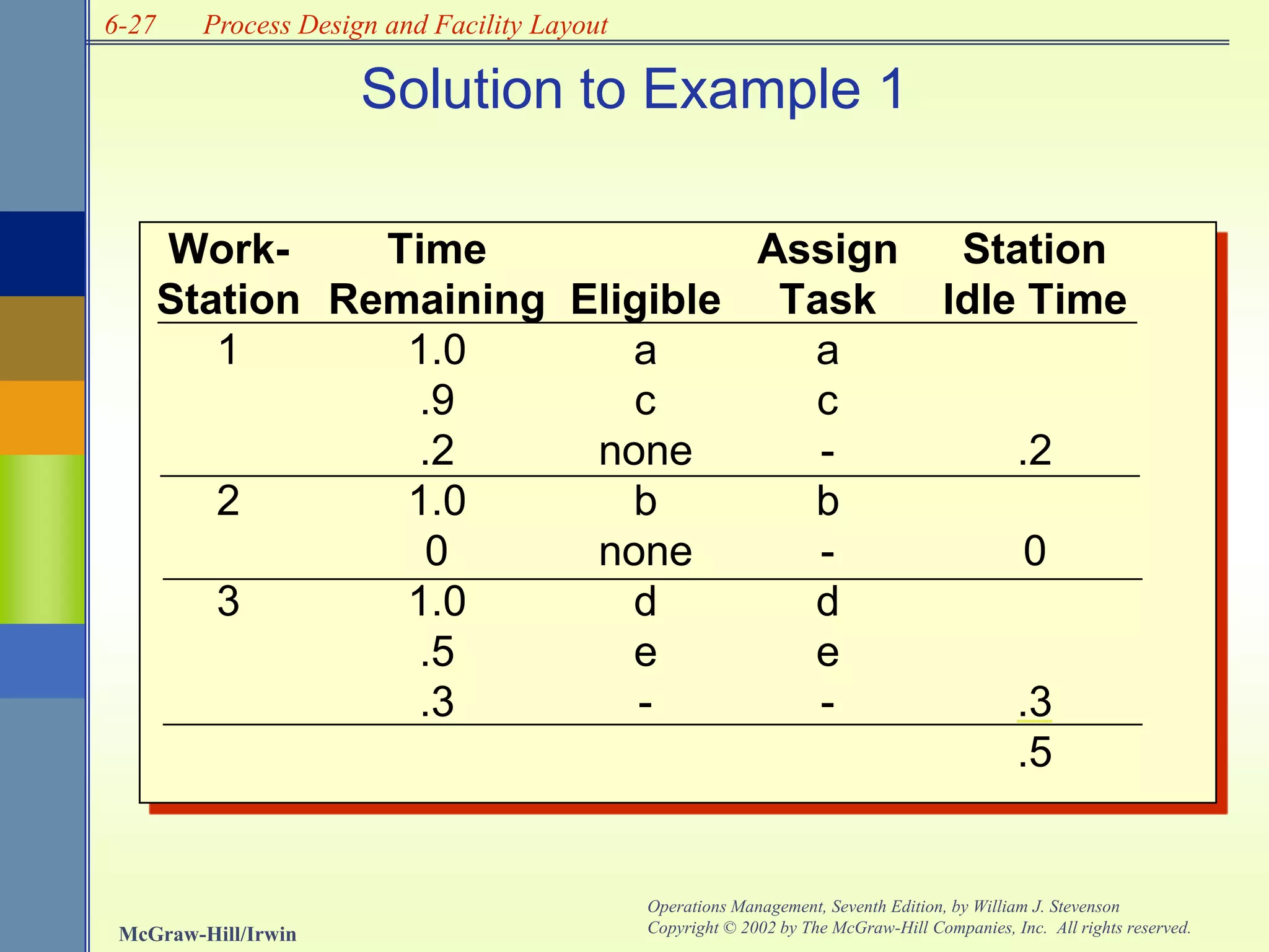 6-27
McGraw-Hill/Irwin
Operations Management, Seventh Edition, by William J. Stevenson
Copyright © 2002 by The McGraw-Hill Companies, Inc. All rights reserved.
Process Design and Facility Layout
Solution to Example 1
Work-
Station
Time
Remaining Eligible
Assign
Task
Station
Idle Time
1 1.0
.9
.2
a
c
none
a
c
- .2
2 1.0
0
b
none
b
- 0
3 1.0
.5
.3
d
e
-
d
e
- .3
.5
 