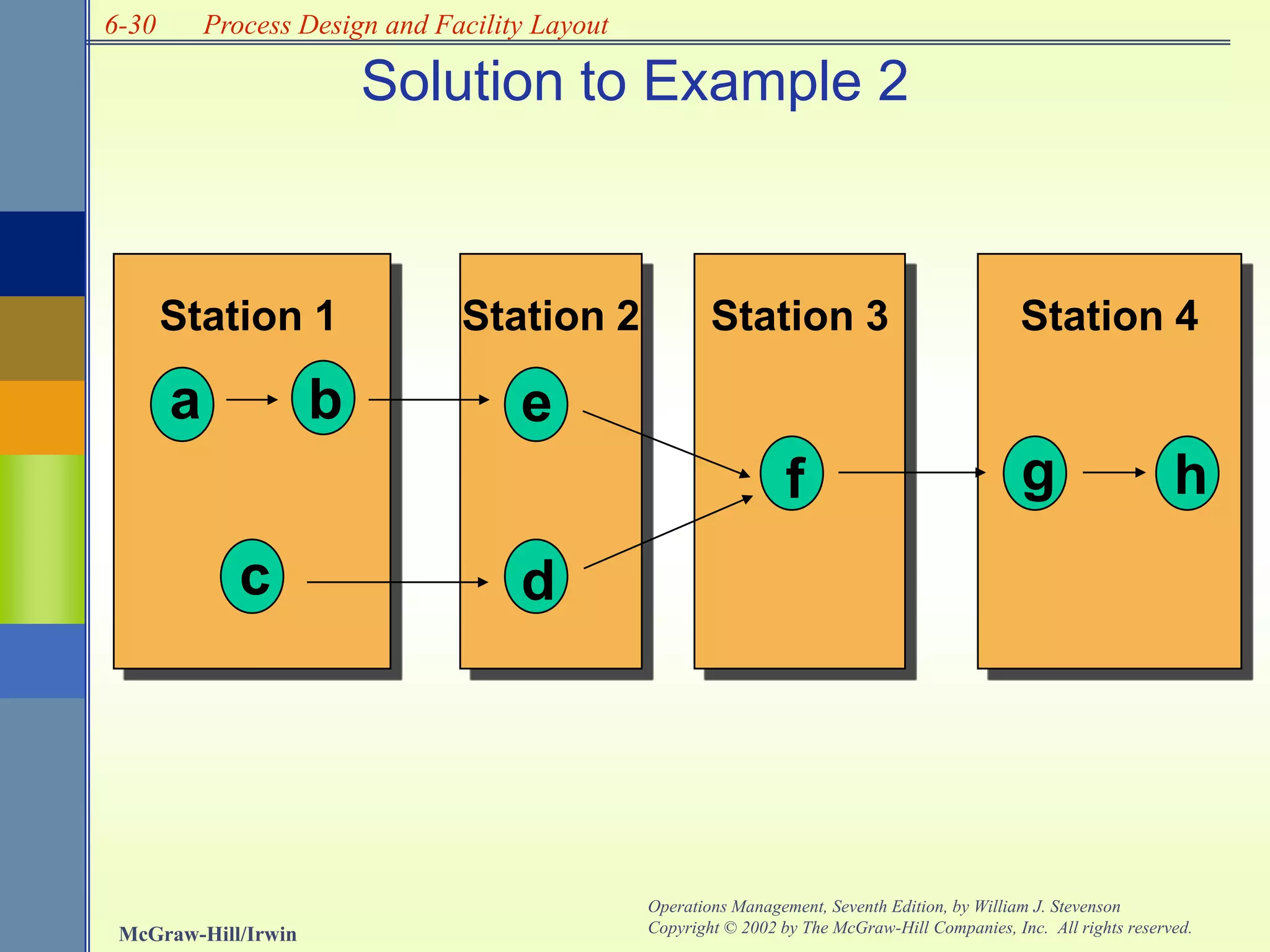 6-30
McGraw-Hill/Irwin
Operations Management, Seventh Edition, by William J. Stevenson
Copyright © 2002 by The McGraw-Hill Companies, Inc. All rights reserved.
Process Design and Facility Layout
Solution to Example 2
Station 1 Station 2 Station 3 Station 4
a b e
f
d
g h
c
 