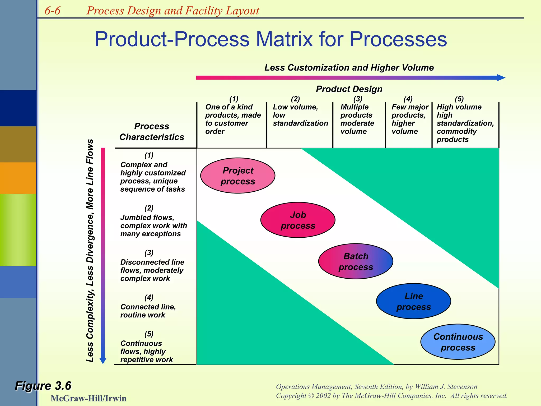 6-6
McGraw-Hill/Irwin
Operations Management, Seventh Edition, by William J. Stevenson
Copyright © 2002 by The McGraw-Hill Companies, Inc. All rights reserved.
Process Design and Facility Layout
Figure 3.6
Product-Process Matrix for Processes
(1) (2) (3) (4) (5)
One of a kind Low volume, Multiple Few major High volume
products, made low products products, high
to customer standardization moderate higher standardization,
order volume volume commodity
products
Process
Characteristics
(1)
Complex and
highly customized
process, unique
sequence of tasks
(2)
Jumbled flows,
complex work with
many exceptions
(3)
Disconnected line
flows, moderately
complex work
(4)
Connected line,
routine work
(5)
Continuous
flows, highly
repetitive work
LessComplexity,LessDivergence,MoreLineFlows
Less Customization and Higher Volume
Product Design
Continuous
process
Project
process
Line
process
Batch
process
Job
process
 