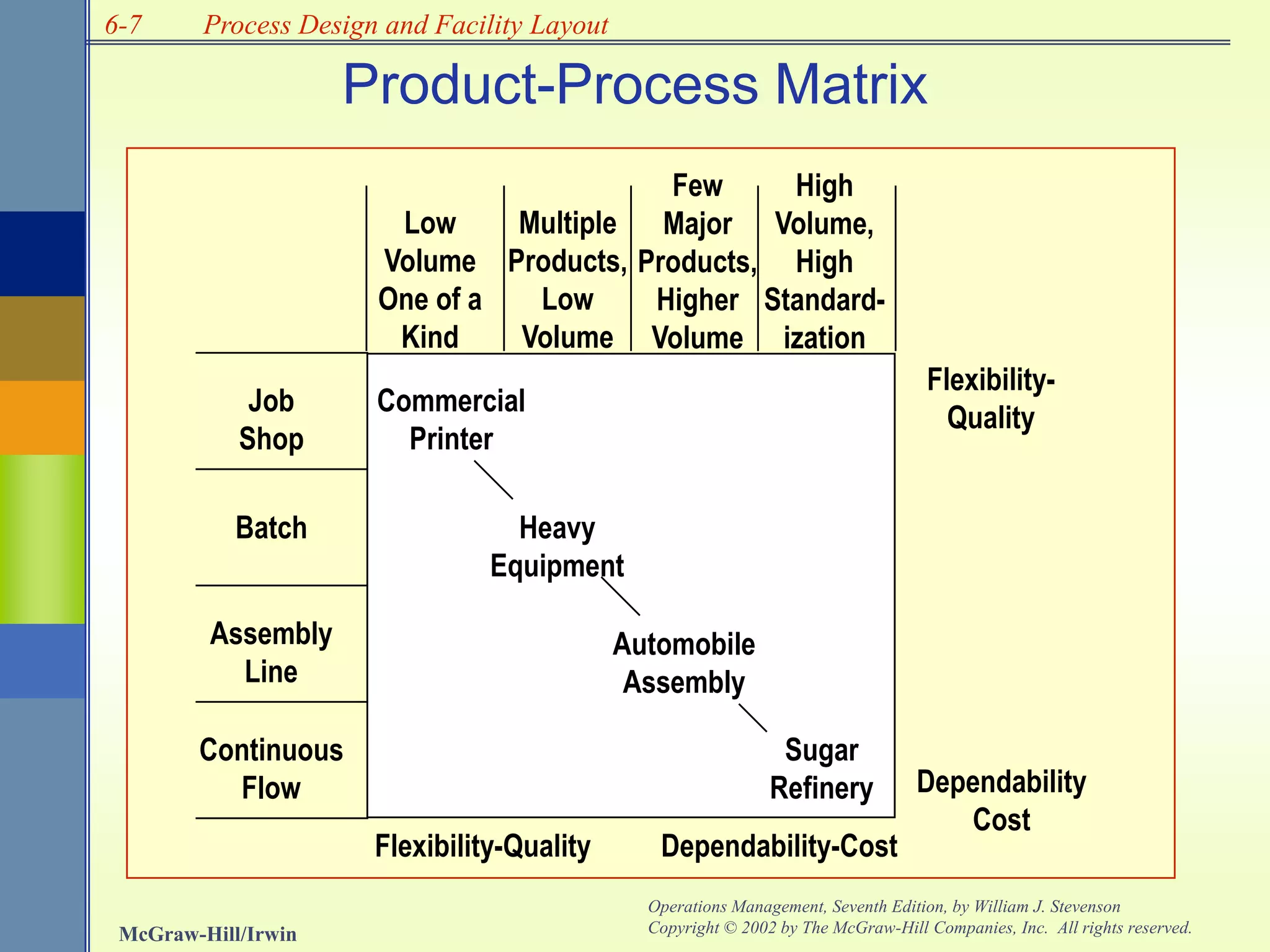 6-7
McGraw-Hill/Irwin
Operations Management, Seventh Edition, by William J. Stevenson
Copyright © 2002 by The McGraw-Hill Companies, Inc. All rights reserved.
Process Design and Facility Layout
Product-Process Matrix
Flexibility-Quality Dependability-Cost
Continuous
Flow
Assembly
Line
Batch
Job
Shop
Low
Volume
One of a
Kind
Multiple
Products,
Low
Volume
Few
Major
Products,
Higher
Volume
High
Volume,
High
Standard-
ization
Commercial
Printer
Heavy
Equipment
Automobile
Assembly
Sugar
Refinery
Flexibility-
Quality
Dependability
Cost
 