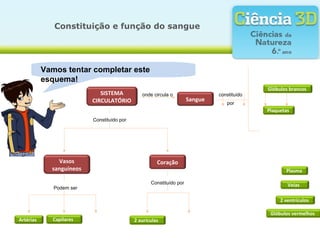 Constituição e função do sangue




           Vamos tentar completar este
           esquema!
                                                                                            Glóbulos brancos
                             SISTEMA           onde circula o                 constituído
                          CIRCULATÓRIO                               Sangue
                                                                                 por
                                                                                            Plaquetas
                          Constituído por




               Vasos                                  Coração
             sanguíneos                                                                            Plasma

                                                   Constituído por                                  Veias
              Podem ser

                                                                                                 2 ventrículos

                                                                                             Glóbulos vermelhos
Artérias      Capilares                     2 aurículas
 