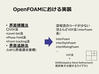 OpenFOAMの混相流用改造solver(S-CLSVOF法)の設定・使い方 | PDF