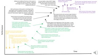 Performance
System become very popular, this system starts
consuming resources, new super-system get
developed to support main (new) system.
Automation starts
MUF performance of the system is reaching its limit,
technology become available to everyone , exchange of
technology starts, introduction of new from, system size
reduce for new market, target new customer, system start
becoming intelligent
People explore more application of the new system, it enter
more different areas, system become integral part of original
super system. Increase operational efficiency of user, more
flexible system for wider application, standardization of system
Adding more additional function to the system to
increase the value to customer, supporting
technology incursion, enhance value, comfort,
usability and safety etc.
Increase ideality, reduce WEST ( Wight,
Energy, Sources and Time) eliminate HE
(harmful effect). Automation limit
reach, new s curve start
Start decline stage
New system become old, overuse brings limitation /
regulation made by human, new ideas to overcame
limitations, consumes more internal recourses ( R&D,
cost-out etc) which reduce profitability, new variant of
technology to reduce HE
New generation has
better MUF than the old
one
The old system start getting replaced / eliminated
with new one, establish use in special areas and
move to utility usage
Main function of the system changed.
S-curve switched over to new system
Time
System based on new principle
should be considered
New system starts with a promising idea
and uses, many parts come from old
system
Providing some new function through its
main system, performance is worst than
old system
The new system have to resolve the
problems in order to work properly and
work better than older one. Few new
components get added
People investment and support the
improvement in the new system MUF
New system establish its volume and
market potential. Early adaptors drive
market
MUF performance if the system grows
rapidly. Establish value gain to early
adaptor
Improved performance and becoming
better and better than the old system. Join
large follower group.
New system is trying to enter several market segment,
merge with new technology. Better control, more variants,
better control on operation close loop system get added.
Larger size system introduced
Profit made by new system increase
sustainability with improvement of its main
performance, generate new resources,
support new ideas related to new systems,
size keep on increasing
 
