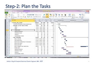 11Author: Ong-Art Sanpinit Electrical Charter Engineer วฟก. 1037
Step-2: Plan the Tasks
2. Decide how
you want to
Schedule Task
In Project 2010, we can schedule tasks
manually or automatically. Select schedule
method after enter a new tasks by clicking
in the Task Mode column:-
Note: New Tasks manually set by default in
Option Tab
 