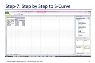 47Author: Ong-Art Sanpinit Electrical Charter Engineer วฟก. 1037
Step-7: Step by Step to S-Curve
 In Excel it will export Cost and Cumulative Cost on a
Task Usages Tab
 