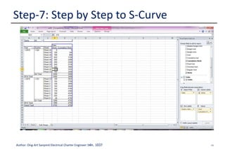 49Author: Ong-Art Sanpinit Electrical Charter Engineer วฟก. 1037
Step-7: Step by Step to S-Curve
 De-select Cost & Cumulative Cost
 Select Work and Cumulative Work
 