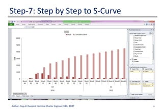 50Author: Ong-Art Sanpinit Electrical Charter Engineer วฟก. 1037
Step-7: Step by Step to S-Curve
 Go to Chart1 Tab
 