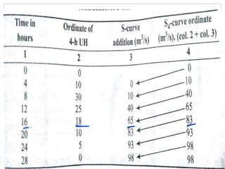 S curve hydrograph | PPTX