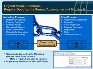 Organizational Solutions: Require Opportunity Source/Acceptance and Monitor It Sales Process: Opportunity Assessment Outreach Value Proposition  Proposal Generation Negotiation Close Serve and Support Marketing Process: Budget Management  Program Execution Event Execution Campaign Follow-up Lead Qualification Opportunity Generation Opportunity Routing Opportunity Source ties the Marketing process to the Sales process: Make it required and easy to complete Opportunity Accepted => Valid and Timely Opportunity  Source/Accept 