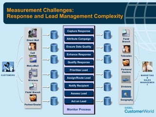 Measurement Challenges: Response and Lead Management Complexity Call Center Partner/Dealer Direct Mail Web.eMail Wireless Field/ Branch CUSTOMERS Capture Response Attribute Campaign Ensure Data Quality Enhance Response Qualify Response Prioritize Lead Assign/Route Lead Notify Recipient Assess Lead Act on Lead MARKETING & SALES MANAGEMENT Call Center Monitor Process Partners/ Dealers Telesales Field/ Branch Divisions Geography 