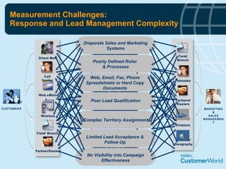 Measurement Challenges: Response and Lead Management Complexity Call Center Partner/Dealer Direct Mail Web.eMail Wireless Field/ Branch CUSTOMERS Capture Response Attribute Campaign Ensure Data Quality Enhance Response Qualify Response Prioritize Lead Assign/Route Lead Notify Recipient Assess Lead Act on Lead MARKETING & SALES MANAGEMENT Call Center Monitor Process Partners/ Dealers Telesales Field/ Branch Divisions Geography Web, Email, Fax, Phone Spreadsheets or Hard Copy Documents Disparate Sales and Marketing Systems Poor Lead Qualification Complex Territory Assignment Limited Lead Acceptance & Follow-Up No Visibility into Campaign Effectiveness Poorly Defined Roles  & Processes 