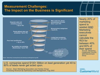 Measurement Challenges: The Impact on the Business is Significant U.S. companies spend $100+ Billion on lead generation yet 40 to 80% of leads never get acted upon. Source:  Direct Marketing Association and Yankee Group:  Increasing Revenue By Optimizing Lead Management, Aug 2002 Nearly 20% of marketing spend is wasted  AND  Marketing executives cannot calculate the ROI for between 40% and 60% of their spend Source: Marketing Leadership Council, 2003 Benchmark Study Disparate sales and  marketing systems  = Up to 15% Poorly defined roles and  processes = Up to 10% Poor lead qualification = Up to 20% No visibility into marketing effectiveness = Up to 10% Source:  Yankee Group: Increasing Revenue By Optimizing Lead Management Aug 2002 40% to 80% of  Leads Escape  The Funnel! Web, email, fax, phone,  spreadsheets and other  docs = up to 10%   Wrong territory assignment = Up to 6% Limited lead acceptance and follow-up = up to 20% 