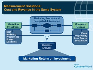 Measurement Solutions: Cost and Revenue in the Same System Marketing Return on Investment Business Analytics Marketing Investment Company Revenue Every Opportunity has a Source and Amount Each Marketing Program has Budget Line Items Marketing Process and (Integrated) Information 