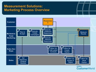 Measurement Solutions: Marketing Process Overview Marketers: Field Marketing Follow Up: Call Leads/ Contacts Sales Sales Dev Reps Execute: Outbound Responses Follow Up: Create Opptys Measure Results Plan & Budget Execute: Inbound Responses Execute: Create Campaigns Set Objectives, Analyze Markets 1 2 3 4 5 3 3 Follow Up: Work Opptys 4 Follow Up: Accept or Reject 4 4 Customer Responses 