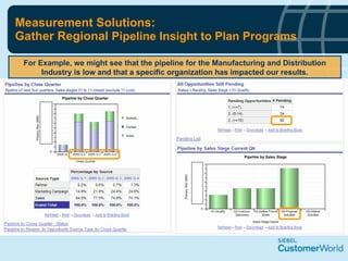 Measurement Solutions: Gather Regional  Pipeline Insight to Plan Programs For Example, we might see that the pipeline for the Manufacturing and Distribution Industry is low and that a specific organization has impacted our results. 