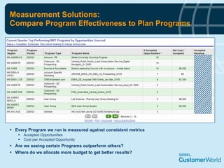 Measurement Solutions: Compare  Program Effectiveness to Plan Programs Every Program we run is measured against consistent metrics Accepted Opportunities Cost per Accepted Opportunity Are we seeing certain Programs outperform others? Where do we allocate more budget to get better results? 