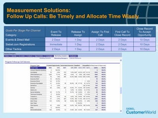 Measurement Solutions: Follow Up Calls: Be Timely and Allocate Time Wisely 1 Day 1 Day 1 Day Release To Assign 2 Days 2 Days 2 Days Assign To First Call 2 Days 2 Days 2 Days First Call To Close Record Other Tactics Siebel.com Registrations Events & Direct Mail Goals Per Stage Per Channel Category 10 Days 2 Days 10 Days Immediate 10 Days 2 Days Close Record To Accept Opportunity Event To Release 