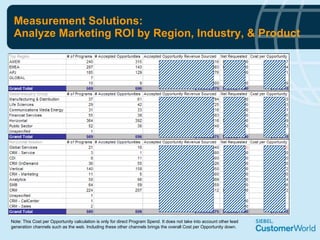 Measurement Solutions: Analyze Marketing ROI by Region, Industry, & Product Note: This Cost per Opportunity calculation is only for direct Program Spend. It does not take into account other lead generation channels such as the web. Including these other channels brings the overall Cost per Opportunity down. 