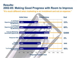 Results: 2002-05: Making Good Progress with Room to Improve “ It’s much different when marketing is an investment and not an expense.” % of Leads Accepted and Pursued Response Rate Pipeline Generated Cost per Marketing-Generated Opportunity % of Closed Opportunities Sourced By Marketing % of Closed Opportunities Touched By Marketing 33% 20% 60% $3000 2% xxx 95% 50% $4500 1.5% xxx 90% 10% 20% $8000 0.5% 80% Progress Towards Goal Initial Value Current Value Goal xxx 
