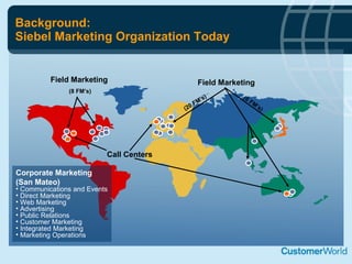 Background: Siebel Marketing Organization Today Field Marketing Corporate Marketing  (San Mateo) Communications and Events Direct Marketing  Web Marketing  Advertising  Public Relations Customer Marketing Integrated Marketing Marketing Operations Field Marketing Call Centers (8 FM’s) (20 FM’s) (6 FM’s) 