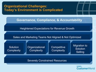 Organizational Challenges: Today’s Environment is Complicated Governance, Compliance, & Accountability Severely Constrained Resources Solution Complexity Organizational Complexity Competitive Complexity Migration to Solution Selling Sales and Marketing Teams Not Aligned & Not Optimized Heightened Expectations for Revenue Growth 
