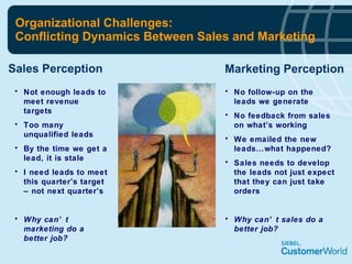 Organizational Challenges: Conflicting Dynamics Between Sales and Marketing Sales Perception Not enough leads to meet revenue targets Too many unqualified leads By the time we get a lead, it is stale I need leads to meet this quarter’s target – not next quarter’s Why can’t marketing do a better job? Marketing Perception No follow-up on the leads we generate No feedback from sales on what’s working We emailed the new leads…what happened? Sales needs to develop the leads not just expect that they can just take orders Why can’t sales do a better job? 