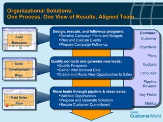 Organizational Solutions: One Process, One View of Results, Aligned Team Common: Customer Objectives Plans Budgets Language Pipeline Reviews Key Fields Metrics Design, execute, and follow-up programs: Develop Campaign Plans and Budgets Plan and Execute Events Prepare Campaign Follow-up Qualify contacts and generate new leads: Qualify Prospects Gather Vital Account Data Create and Route New Opportunities to Sales Move leads through pipeline & close sales: Validate Opportunities Propose and Generate Solutions Secure Customer Commitment Field Marketers Sales Development Reps Field Sales Reps 