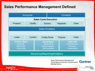 Sales Performance Management Defined Sales Performance Management:  Going Beyond Incentive Compensation Michael Dunne Accounts Contacts Sales Cycle Execution Prospect Qualify Solution Close Negotiate Sales Enablers Leads Content Config./Quote Order Propose Monitoring/Reporting/Analytics Territory Mgmt. Accounts,  Resources, Hierarchies Quota Mgmt. Revenue & Margin targets;  New business Sales ICM Commissions,  Bonuses, Accelerators 