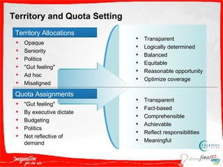 Territory and Quota Setting Opaque Seniority Politics "Gut feeling" Ad hoc Misaligned "Gut feeling" By executive dictate Budgeting Politics Not reflective of demand Territory Allocations Quota Assignments Transparent Fact-based Comprehensible Achievable Reflect responsibilities Meaningful Transparent Logically determined Balanced Equitable Reasonable opportunity Optimize coverage 