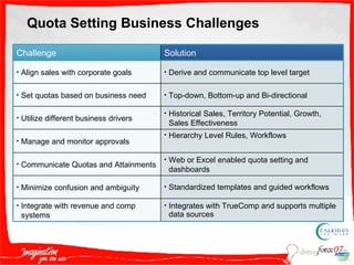 Quota Setting Business Challenges Challenge Solution Align sales with corporate goals Derive and communicate top level target Set quotas based on business need Top-down, Bottom-up and Bi-directional Utilize different business drivers Historical Sales, Territory Potential, Growth, Sales Effectiveness Manage and monitor approvals Hierarchy Level Rules, Workflows Communicate Quotas and Attainments  Web or Excel enabled quota setting and dashboards Minimize confusion and ambiguity Standardized templates and guided workflows Integrate with revenue and comp systems Integrates with TrueComp and supports multiple data sources 