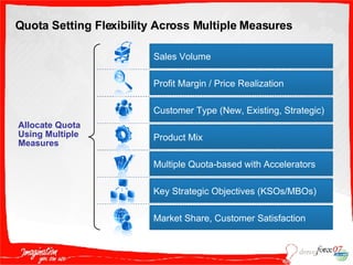 Quota Setting Flexibility Across Multiple Measures Allocate Quota Using Multiple Measures Customer Type (New, Existing, Strategic) Sales Volume Profit Margin / Price Realization Product Mix Multiple Quota-based with Accelerators Key Strategic Objectives (KSOs/MBOs) Market Share, Customer Satisfaction  