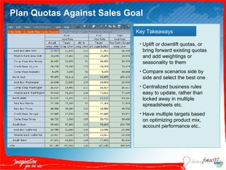 Plan Quotas Against Sales Goal Key Takeaways Uplift or downlift quotas, or bring forward existing quotas and add weightings or seasonality to them Compare scenarios side by side and select the best one Centralized business rules  easy to update, rather than locked away in multiple spreadsheets etc. Have multiple targets based on optimizing product mix, account performance etc.. 