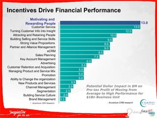 Incentives Drive Financial Performance Brand Management Motivating and  Rewarding People Customer Service Turning Customer Info into Insight Attracting and Retaining People Building Selling and Service Skills Strong Value Propositions Partner and Alliance Management eCRM Sales Planning Key Account Management Advertising Customer Retention and Acquisition Managing Product and Service Mix Promotion Ability to Change the organization New Products and Services Segmentation Building Service Culture Channel Management ¹   Accenture CRM Research Potential Dollar Impact in $M on Pre-tax Profit of Moving from Average to High Performance for $1Bn Business Unit - Accenture CRM research 1.5 13.0 13.0 12.0 10.0 9.5 9.0 9.0 8.0 7.5 6.0 5.5 5.0 3.5 2.5 2.0 3.0 5.0 5.0 