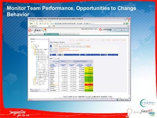 Monitor Team Performance, Opportunities to Change Behavior 