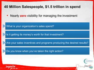40 Million Salespeople, $1.5 trillion in spend Nearly  zero  visibility for managing the investment What is your organization’s sales spend? Is it getting its money’s worth for that investment? Are your sales incentives and programs producing the desired results? Do you know when you’ve taken the right action? 