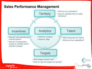 Sales Performance Management Optimize, Analyze Improve, Align Who are my customers? How do I allocate them to sales territories? What resources do I have? What are their capabilities? What targets should I set? How do I get the targets out quickly? How do I set motivational incentive plans? How do I change plans  quickly as markets and/or products change? Territory Talent Analytics Incentives Targets 