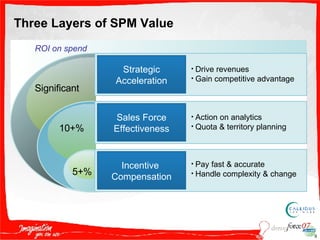 ROI on spend Three Layers of SPM Value Significant 10+% 5+% Strategic Acceleration Drive revenues Gain competitive advantage Sales Force Effectiveness Action on analytics Quota & territory planning Incentive  Compensation Pay fast & accurate Handle complexity & change 