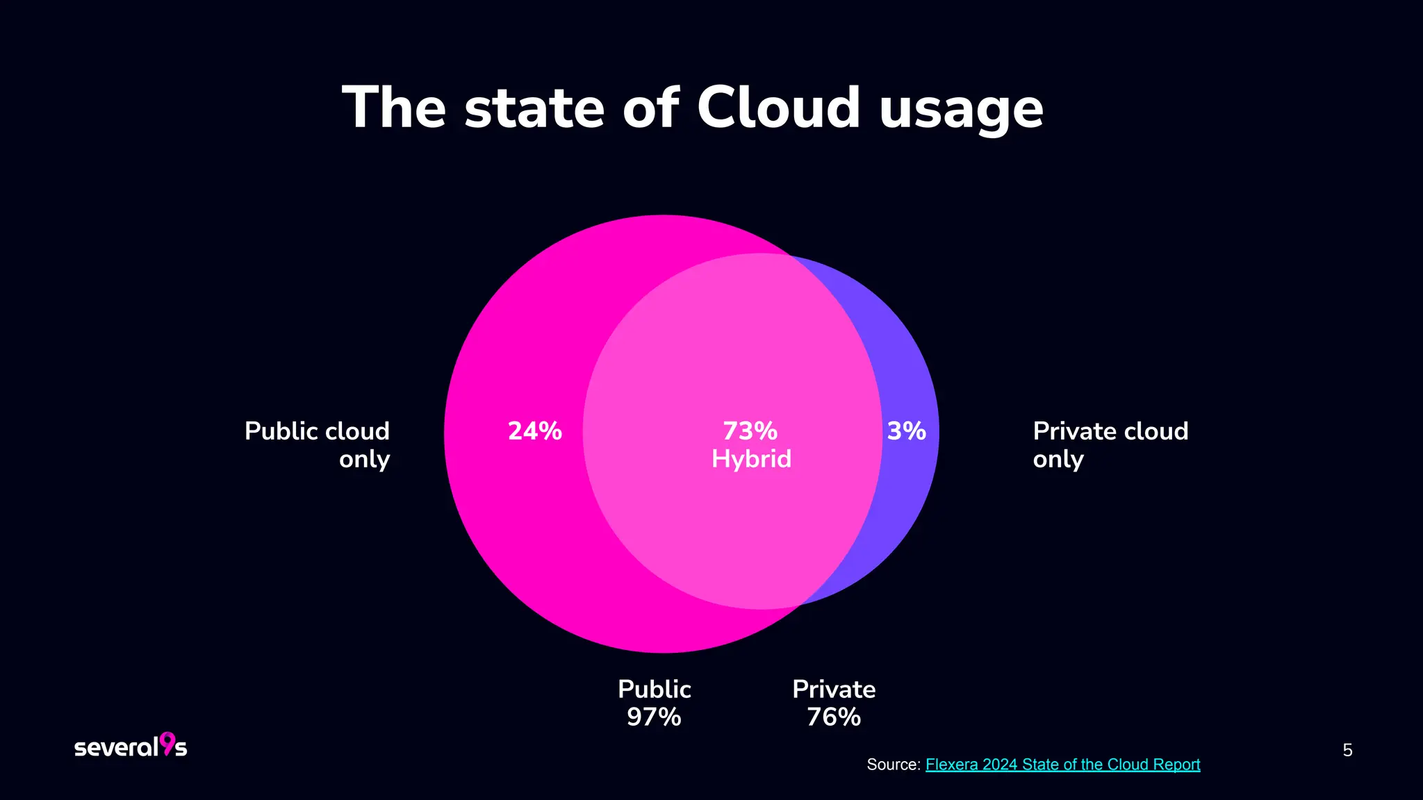 5
Public cloud
only
24% 73%
Hybrid
3% Private cloud
only
Public
97%
Private
76%
5
The state of Cloud usage
Source: Flexera 2024 State of the Cloud Report
 